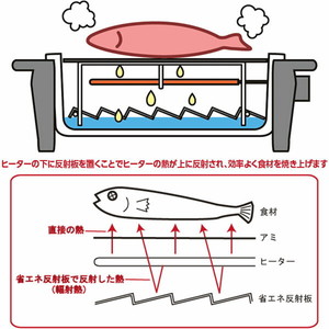 直送 日時指定不可 杉山金属 日本製 プチ割烹 ろばた焼き KS-2888 アミ焼き器 沖縄・離島配送不可 鍋・ケトル セキチュードットコム