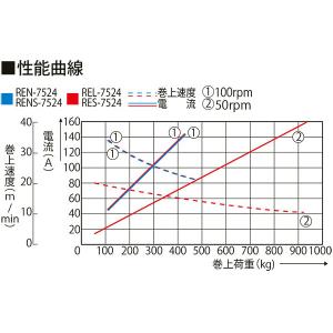 工進 イカール 750W タテ型 100/50rpm RES-7524 船舶/巻き上げ作業